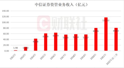 中信证券资管怎么玩