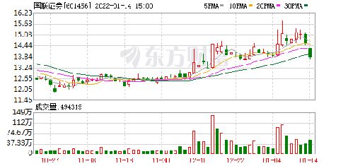 国联证券怎么样股票