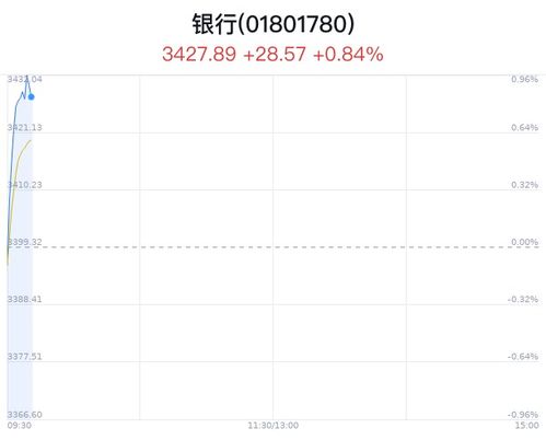 银行证券怎么拉升