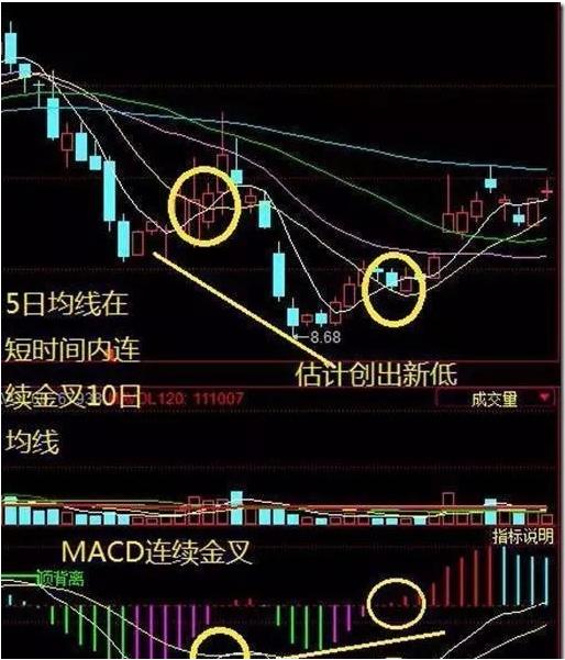 股票如何配合均线