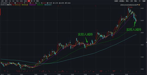 证券公司怎么减持股份 证券公司怎么减持股份