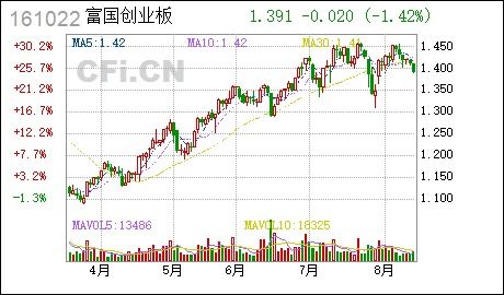 创业板块证券怎么看筹码