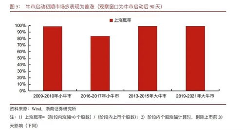 牛市初期证券怎么