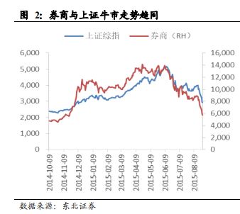 牛市初期证券怎么