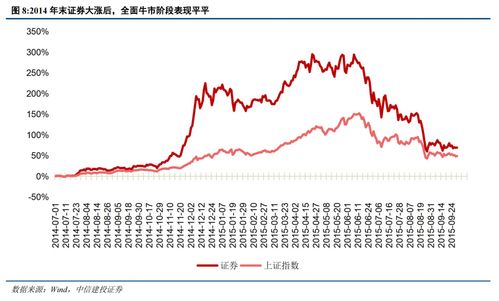 牛市初期证券怎么
