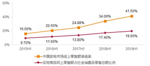天风证券小家电怎么样