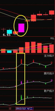 股票如何区分主力与机构
