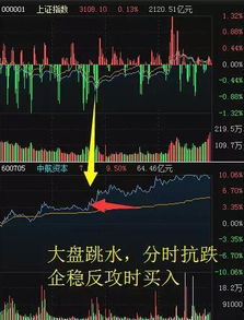 股票分时操作如何看均线