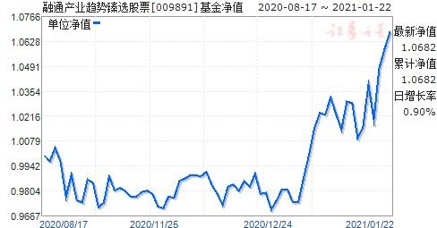 如何挑选融通行业股票