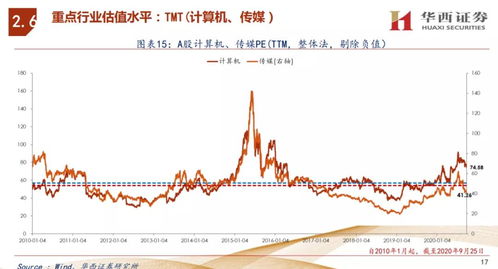 新手如何看股票估值