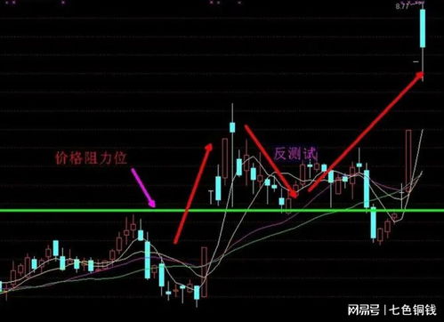 如何分析股票压力位
