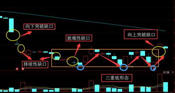 如何捕捉缺口股票