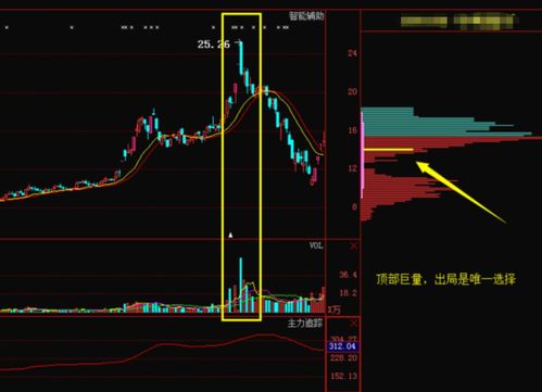 如何看股票涨跌成交量图