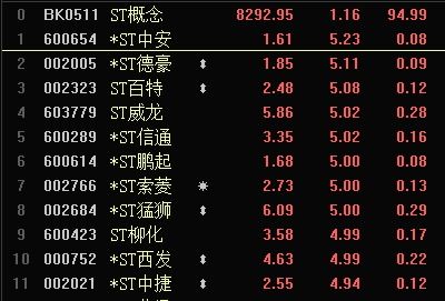 创业板股票st如何摘帽