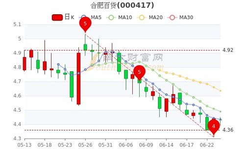 如何看百货股票行情