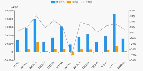 天风证券1月利润怎么样