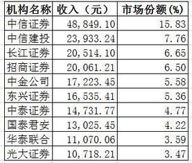 证券承销怎么获利