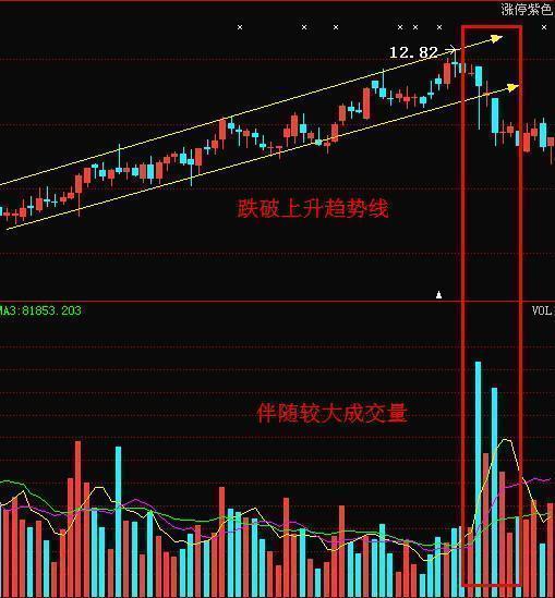如何观察股票放量大小