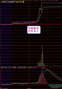股票分时突破如何计算