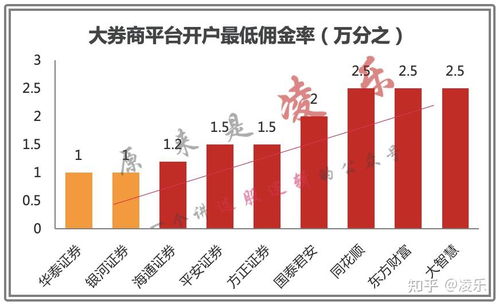 选择股票后如何开户