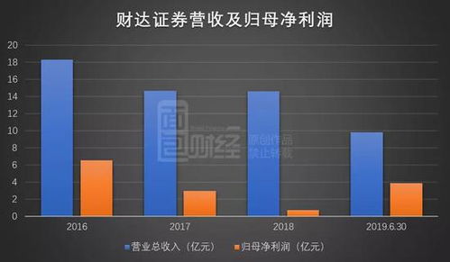财达证券怎么看盈利情况