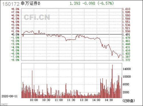 证券b配的申万证券怎么卖出 证券b配的申万证券怎么卖出