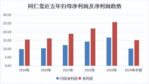 同仁堂股票如何