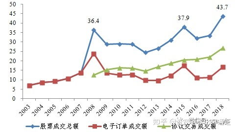 如何开发股票交易所