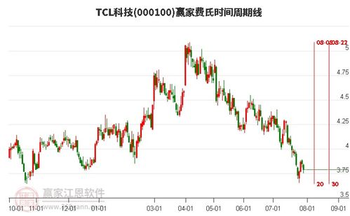 tcl的股票如何