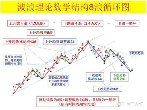 如何分析股票波浪