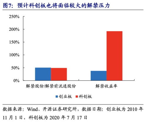 开源证券怎么看科创板