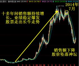 股票如何表现
