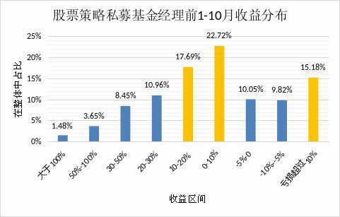 如何管理股票收益