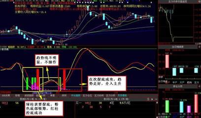 如何做成好的股票指标
