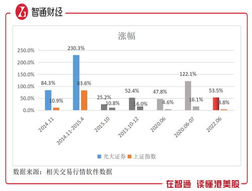 光大证券怎么翻倍