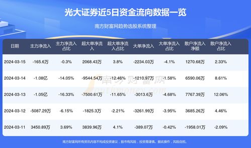 光大证券怎么设置日夜