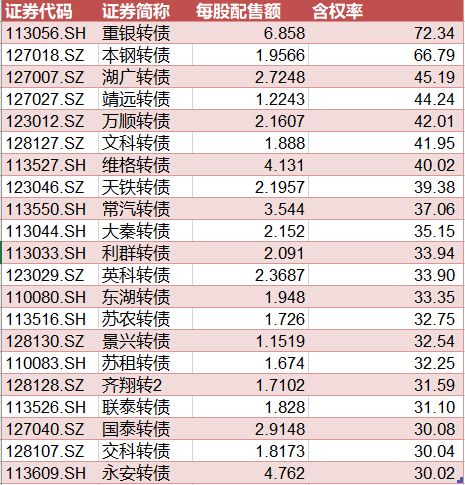 中银转债如何配售股票