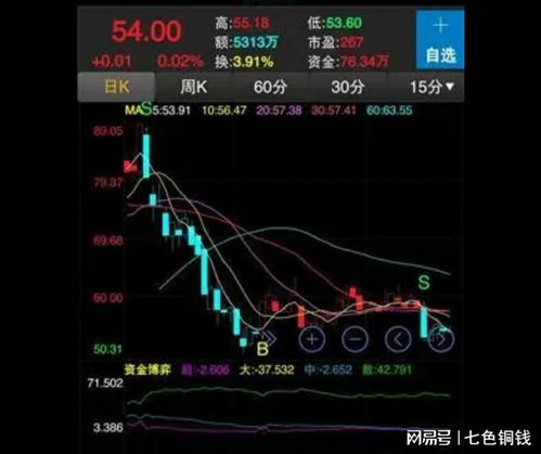 短期如何看一只股票走势
