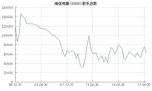 海信电器股票如何