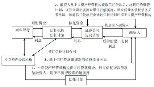 证券融资怎么操作流程
