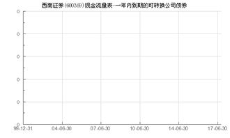 西南证券怎么申购债券
