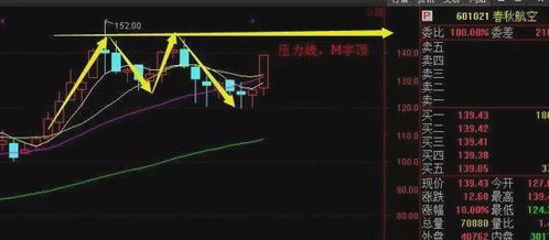 股票趋势如何确认