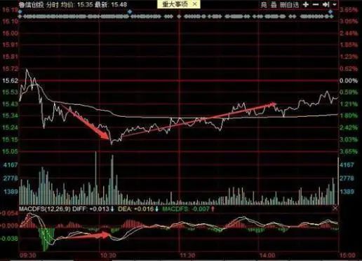 股票每天下跌如何做T