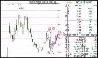 股票被套如何补