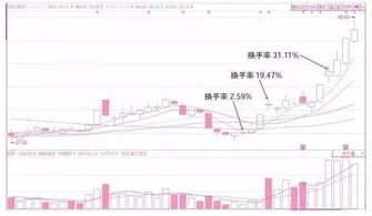 如何发现股票有底部换手