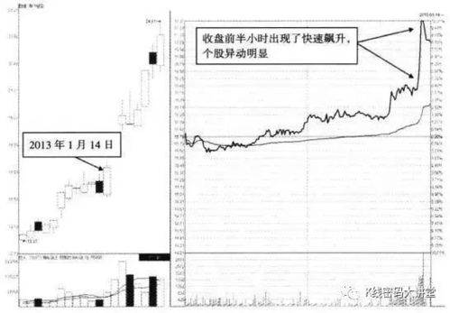 尾盘如何卖出股票