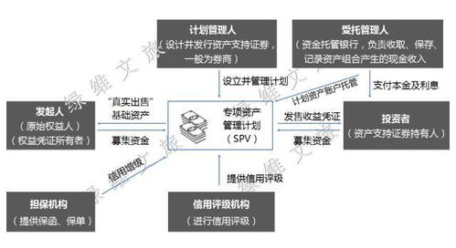 资产证券化是怎么来的