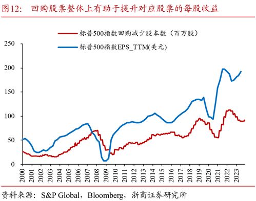 如何看待同时回购股票