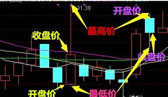 股票k线图如何看