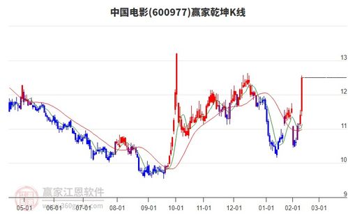 电影股票情况如何